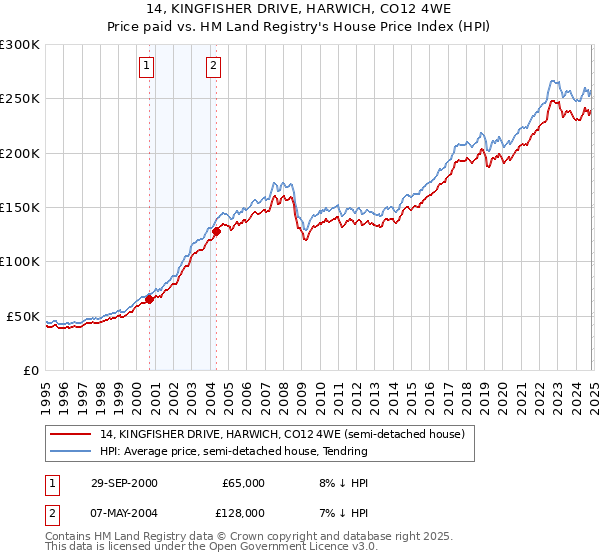 14, KINGFISHER DRIVE, HARWICH, CO12 4WE: Price paid vs HM Land Registry's House Price Index