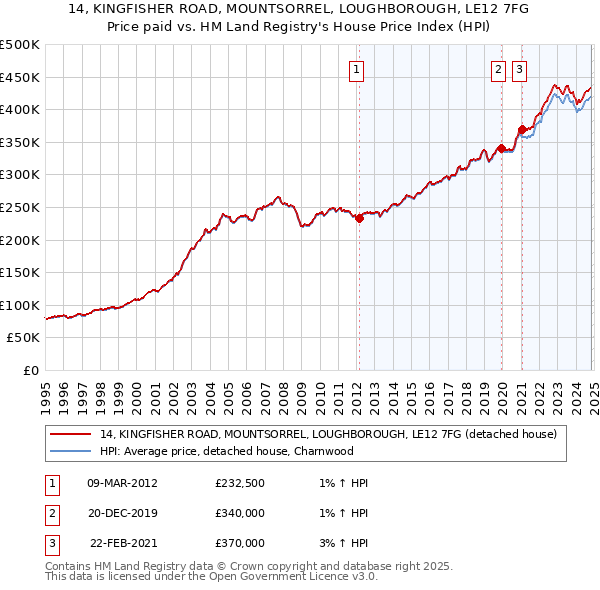 14, KINGFISHER ROAD, MOUNTSORREL, LOUGHBOROUGH, LE12 7FG: Price paid vs HM Land Registry's House Price Index