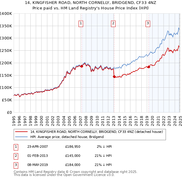 14, KINGFISHER ROAD, NORTH CORNELLY, BRIDGEND, CF33 4NZ: Price paid vs HM Land Registry's House Price Index