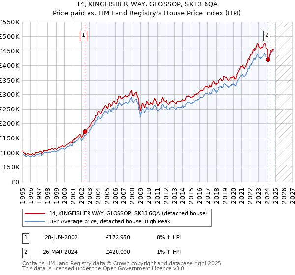 14, KINGFISHER WAY, GLOSSOP, SK13 6QA: Price paid vs HM Land Registry's House Price Index