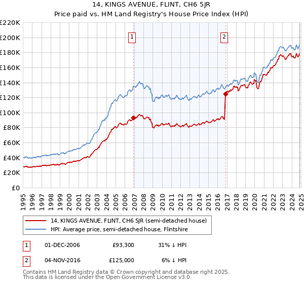 14, KINGS AVENUE, FLINT, CH6 5JR: Price paid vs HM Land Registry's House Price Index