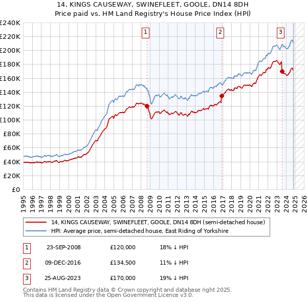 14, KINGS CAUSEWAY, SWINEFLEET, GOOLE, DN14 8DH: Price paid vs HM Land Registry's House Price Index