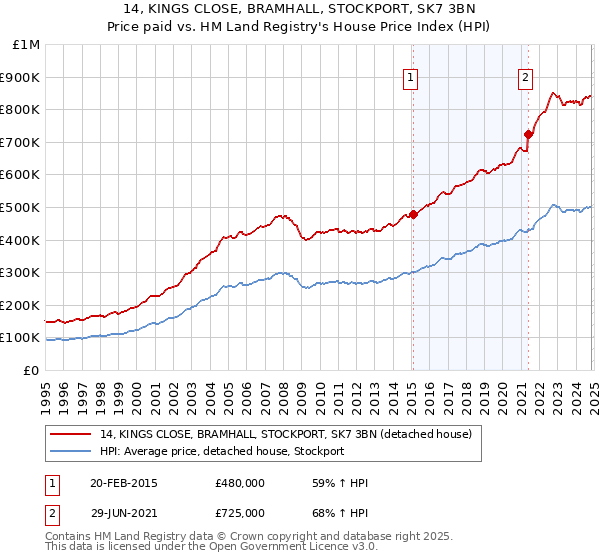 14, KINGS CLOSE, BRAMHALL, STOCKPORT, SK7 3BN: Price paid vs HM Land Registry's House Price Index