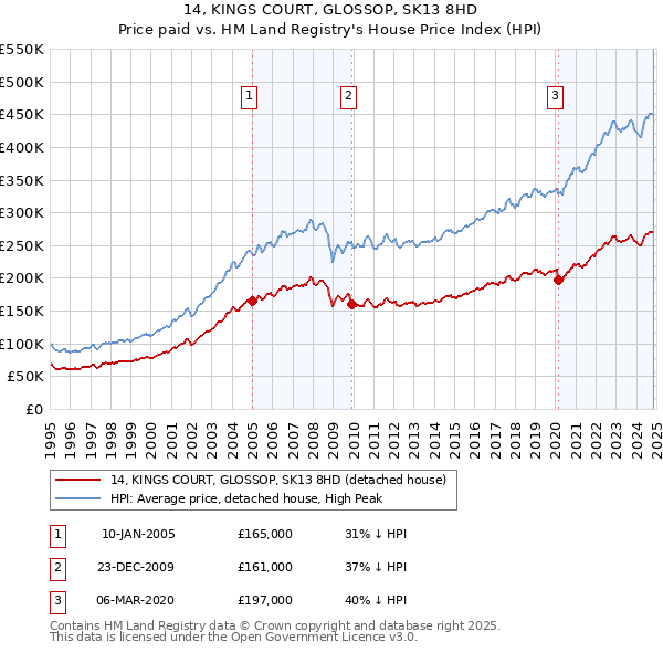 14, KINGS COURT, GLOSSOP, SK13 8HD: Price paid vs HM Land Registry's House Price Index