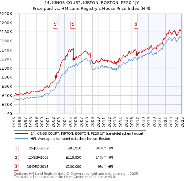 14, KINGS COURT, KIRTON, BOSTON, PE20 1JY: Price paid vs HM Land Registry's House Price Index