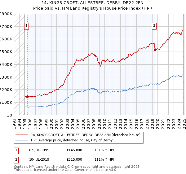 14, KINGS CROFT, ALLESTREE, DERBY, DE22 2FN: Price paid vs HM Land Registry's House Price Index