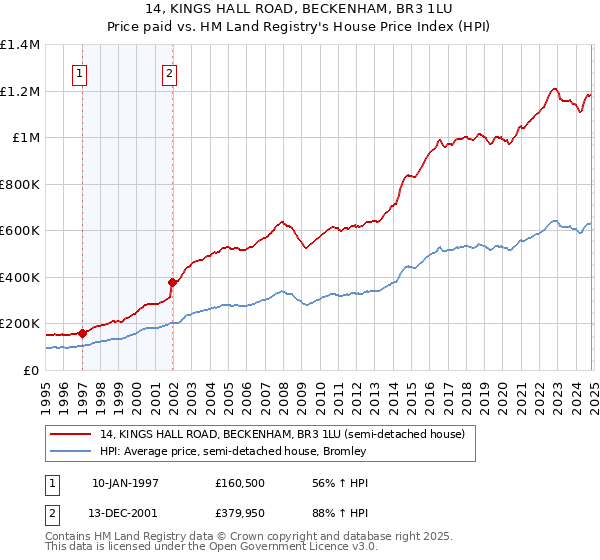 14, KINGS HALL ROAD, BECKENHAM, BR3 1LU: Price paid vs HM Land Registry's House Price Index