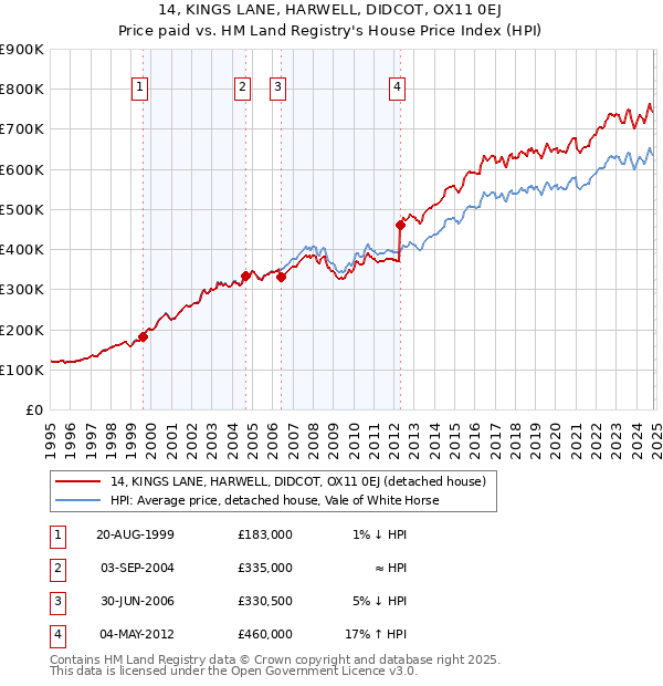 14, KINGS LANE, HARWELL, DIDCOT, OX11 0EJ: Price paid vs HM Land Registry's House Price Index