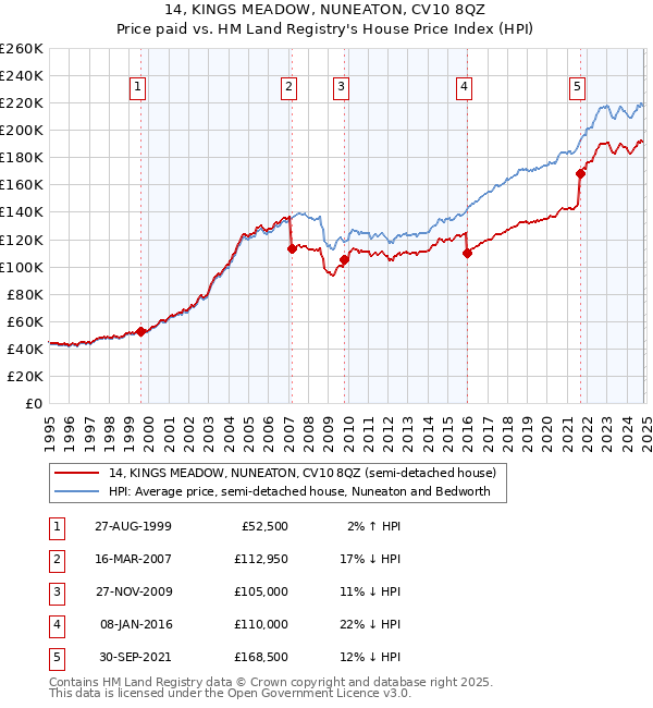 14, KINGS MEADOW, NUNEATON, CV10 8QZ: Price paid vs HM Land Registry's House Price Index