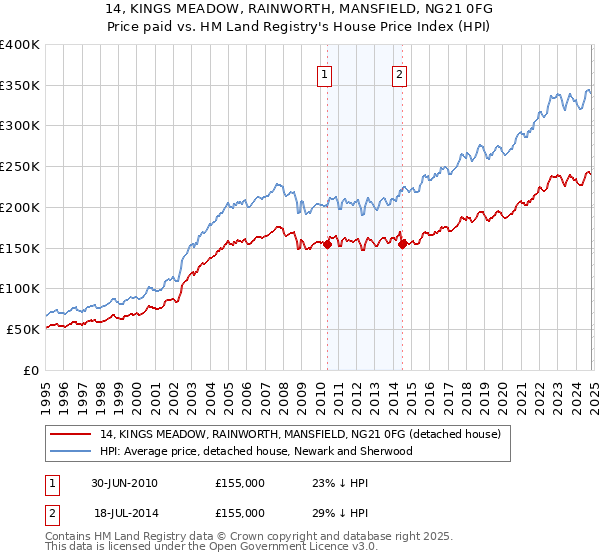 14, KINGS MEADOW, RAINWORTH, MANSFIELD, NG21 0FG: Price paid vs HM Land Registry's House Price Index