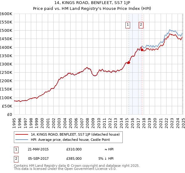 14, KINGS ROAD, BENFLEET, SS7 1JP: Price paid vs HM Land Registry's House Price Index