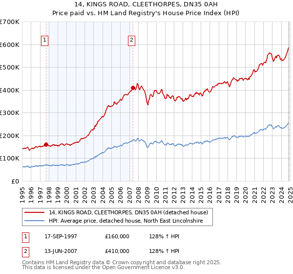 14, KINGS ROAD, CLEETHORPES, DN35 0AH: Price paid vs HM Land Registry's House Price Index