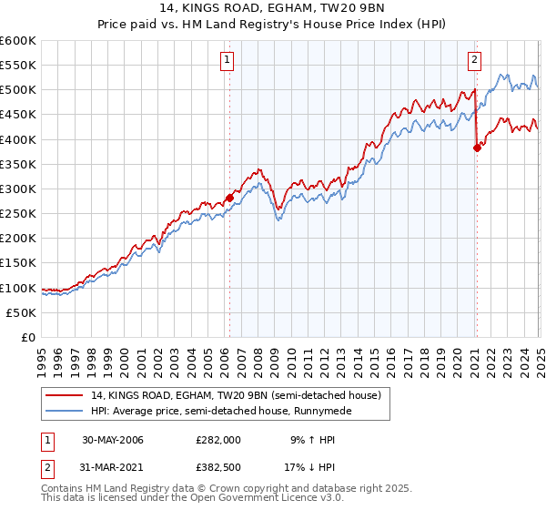 14, KINGS ROAD, EGHAM, TW20 9BN: Price paid vs HM Land Registry's House Price Index