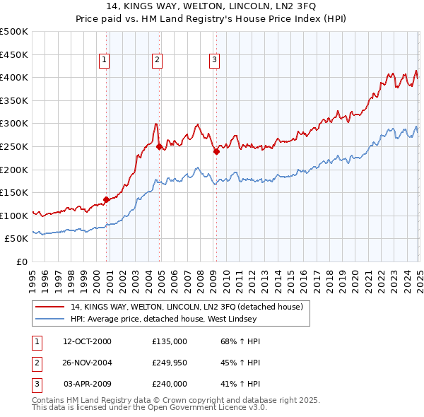 14, KINGS WAY, WELTON, LINCOLN, LN2 3FQ: Price paid vs HM Land Registry's House Price Index