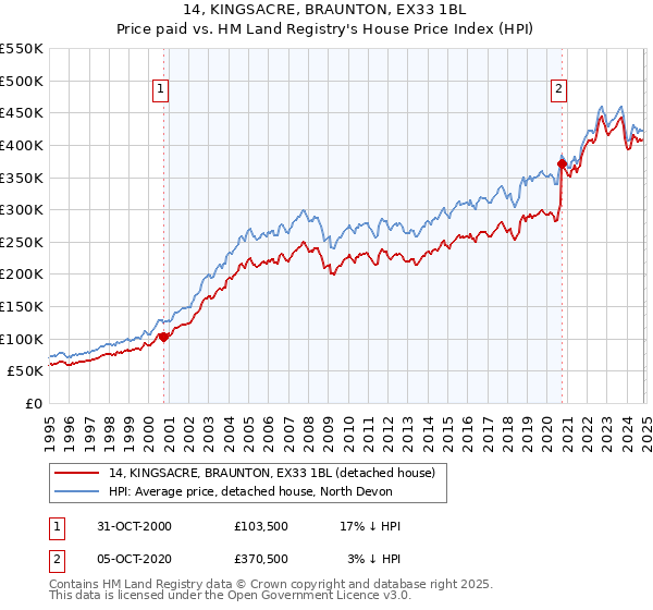 14, KINGSACRE, BRAUNTON, EX33 1BL: Price paid vs HM Land Registry's House Price Index