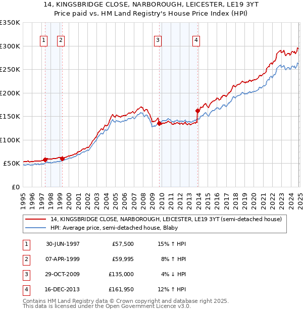 14, KINGSBRIDGE CLOSE, NARBOROUGH, LEICESTER, LE19 3YT: Price paid vs HM Land Registry's House Price Index