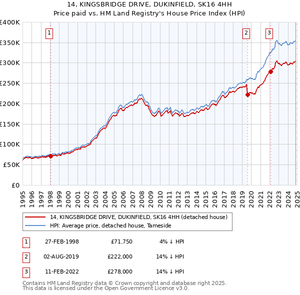 14, KINGSBRIDGE DRIVE, DUKINFIELD, SK16 4HH: Price paid vs HM Land Registry's House Price Index