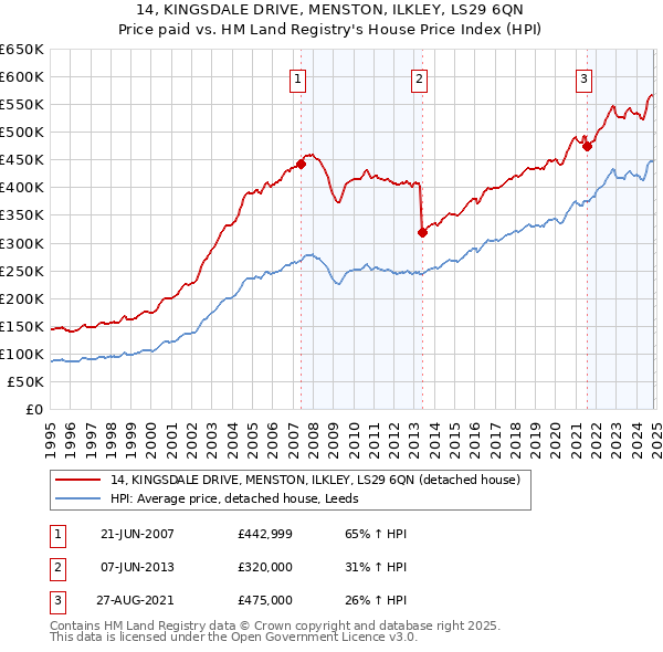 14, KINGSDALE DRIVE, MENSTON, ILKLEY, LS29 6QN: Price paid vs HM Land Registry's House Price Index