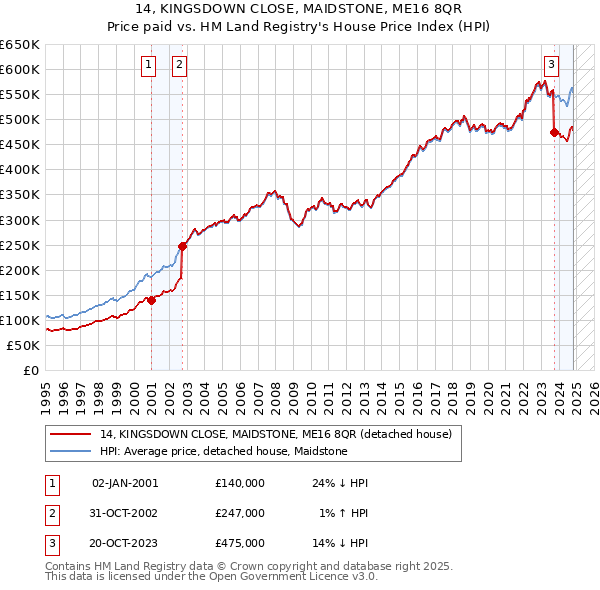 14, KINGSDOWN CLOSE, MAIDSTONE, ME16 8QR: Price paid vs HM Land Registry's House Price Index