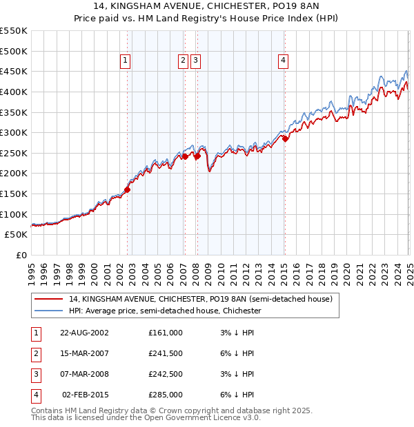 14, KINGSHAM AVENUE, CHICHESTER, PO19 8AN: Price paid vs HM Land Registry's House Price Index