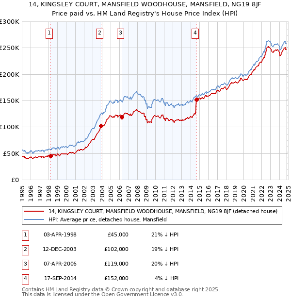 14, KINGSLEY COURT, MANSFIELD WOODHOUSE, MANSFIELD, NG19 8JF: Price paid vs HM Land Registry's House Price Index