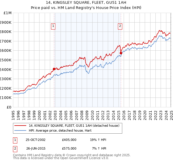 14, KINGSLEY SQUARE, FLEET, GU51 1AH: Price paid vs HM Land Registry's House Price Index