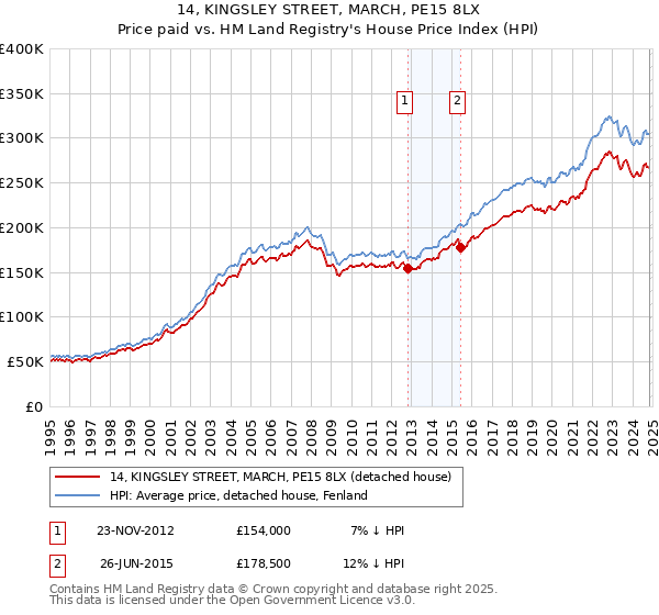 14, KINGSLEY STREET, MARCH, PE15 8LX: Price paid vs HM Land Registry's House Price Index