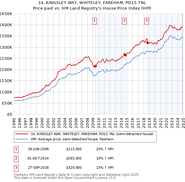 14, KINGSLEY WAY, WHITELEY, FAREHAM, PO15 7NL: Price paid vs HM Land Registry's House Price Index