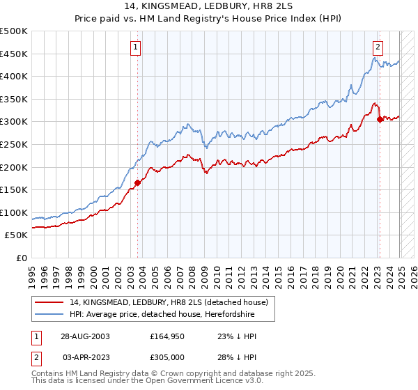 14, KINGSMEAD, LEDBURY, HR8 2LS: Price paid vs HM Land Registry's House Price Index