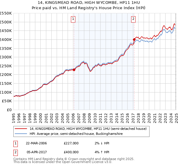 14, KINGSMEAD ROAD, HIGH WYCOMBE, HP11 1HU: Price paid vs HM Land Registry's House Price Index