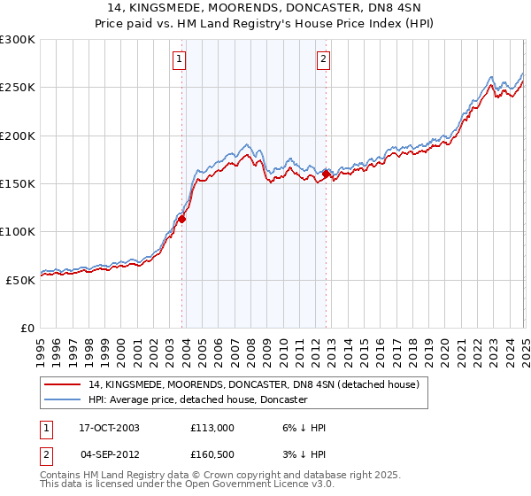 14, KINGSMEDE, MOORENDS, DONCASTER, DN8 4SN: Price paid vs HM Land Registry's House Price Index