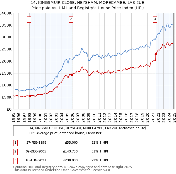 14, KINGSMUIR CLOSE, HEYSHAM, MORECAMBE, LA3 2UE: Price paid vs HM Land Registry's House Price Index