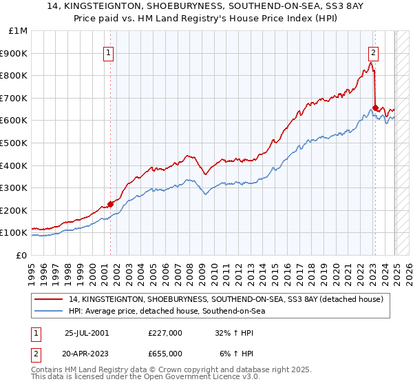 14, KINGSTEIGNTON, SHOEBURYNESS, SOUTHEND-ON-SEA, SS3 8AY: Price paid vs HM Land Registry's House Price Index