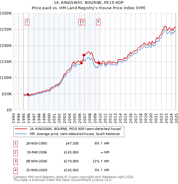 14, KINGSWAY, BOURNE, PE10 9DP: Price paid vs HM Land Registry's House Price Index