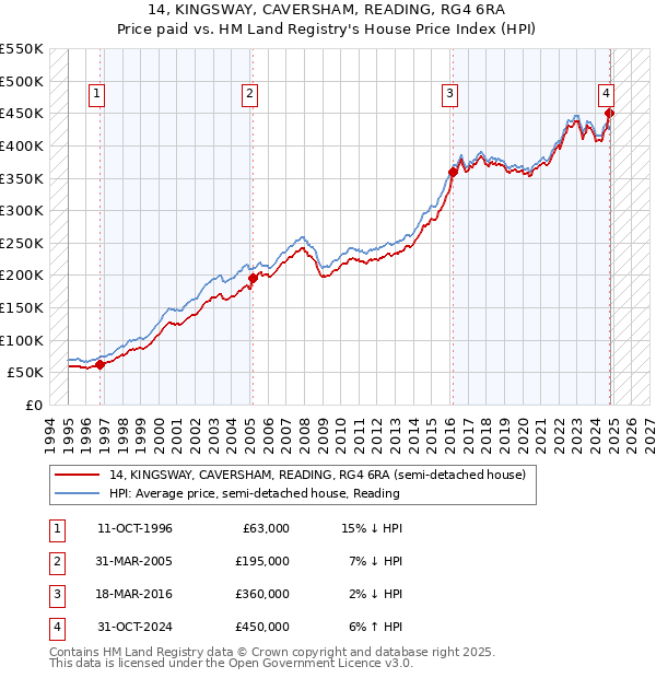 14, KINGSWAY, CAVERSHAM, READING, RG4 6RA: Price paid vs HM Land Registry's House Price Index