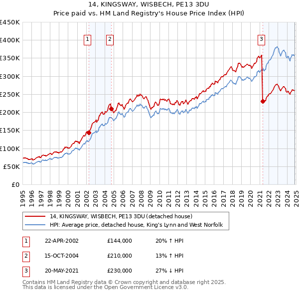 14, KINGSWAY, WISBECH, PE13 3DU: Price paid vs HM Land Registry's House Price Index