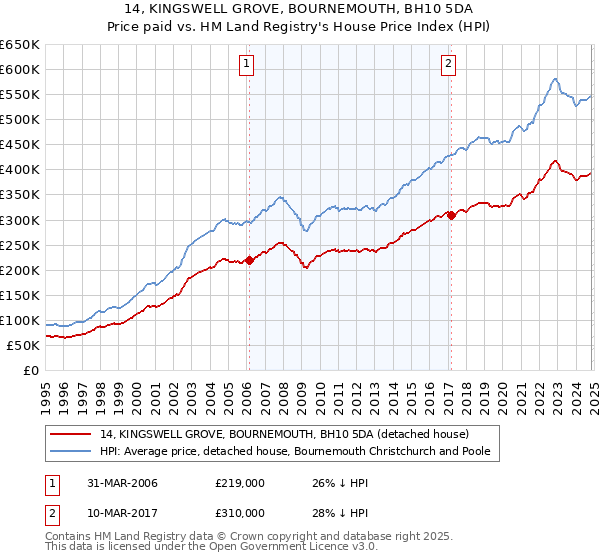 14, KINGSWELL GROVE, BOURNEMOUTH, BH10 5DA: Price paid vs HM Land Registry's House Price Index