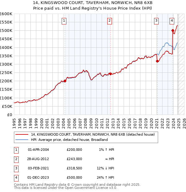 14, KINGSWOOD COURT, TAVERHAM, NORWICH, NR8 6XB: Price paid vs HM Land Registry's House Price Index