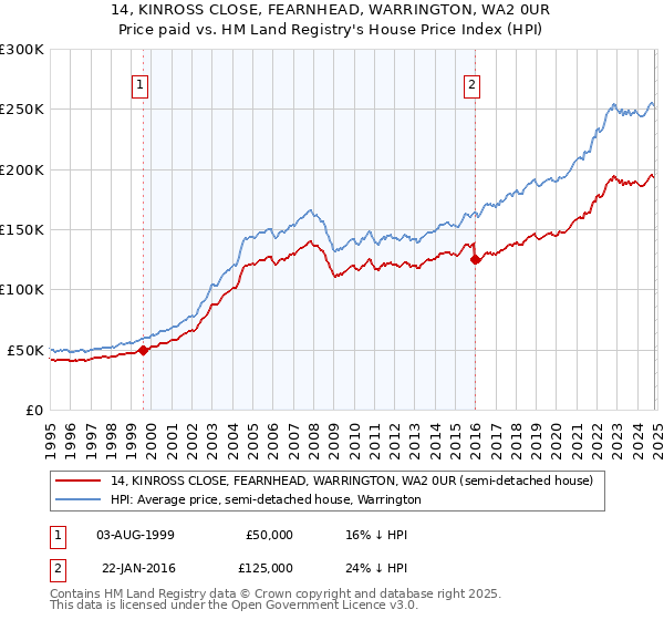 14, KINROSS CLOSE, FEARNHEAD, WARRINGTON, WA2 0UR: Price paid vs HM Land Registry's House Price Index