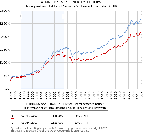 14, KINROSS WAY, HINCKLEY, LE10 0WF: Price paid vs HM Land Registry's House Price Index