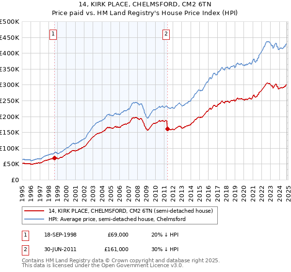 14, KIRK PLACE, CHELMSFORD, CM2 6TN: Price paid vs HM Land Registry's House Price Index