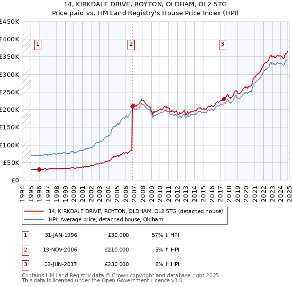 14, KIRKDALE DRIVE, ROYTON, OLDHAM, OL2 5TG: Price paid vs HM Land Registry's House Price Index