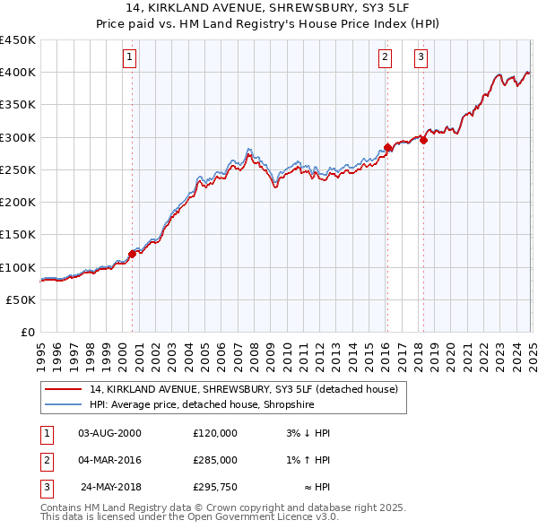 14, KIRKLAND AVENUE, SHREWSBURY, SY3 5LF: Price paid vs HM Land Registry's House Price Index