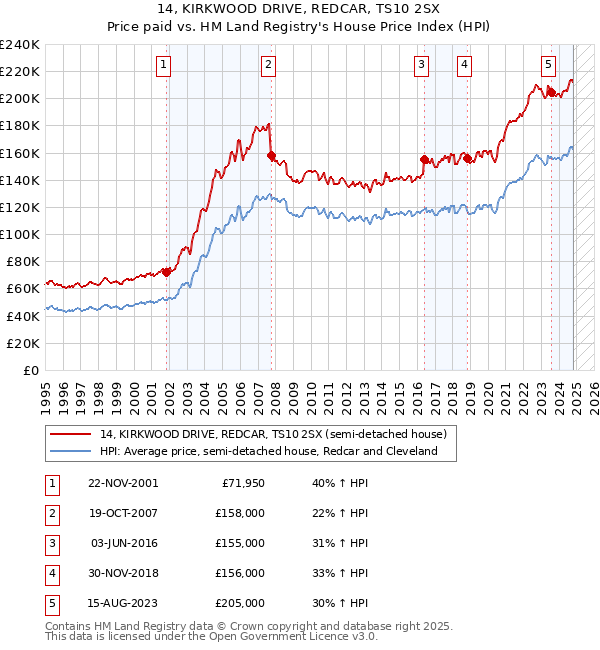 14, KIRKWOOD DRIVE, REDCAR, TS10 2SX: Price paid vs HM Land Registry's House Price Index