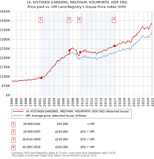 14, KISTVAEN GARDENS, MELTHAM, HOLMFIRTH, HD9 5NQ: Price paid vs HM Land Registry's House Price Index