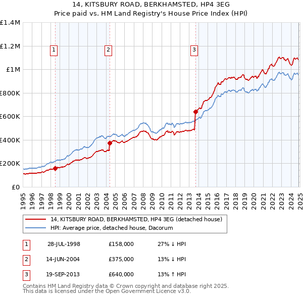 14, KITSBURY ROAD, BERKHAMSTED, HP4 3EG: Price paid vs HM Land Registry's House Price Index