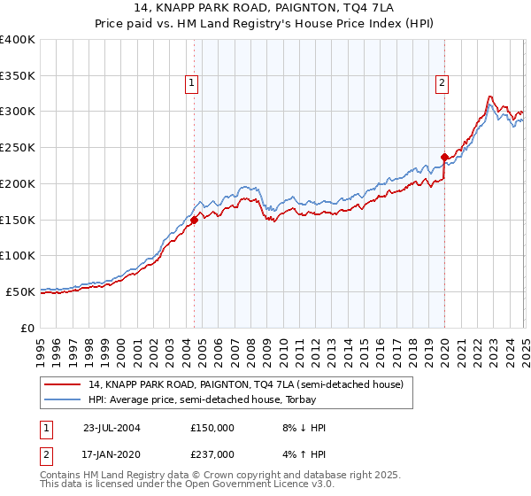 14, KNAPP PARK ROAD, PAIGNTON, TQ4 7LA: Price paid vs HM Land Registry's House Price Index