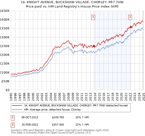 14, KNIGHT AVENUE, BUCKSHAW VILLAGE, CHORLEY, PR7 7HW: Price paid vs HM Land Registry's House Price Index