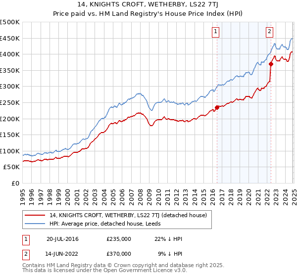 14, KNIGHTS CROFT, WETHERBY, LS22 7TJ: Price paid vs HM Land Registry's House Price Index