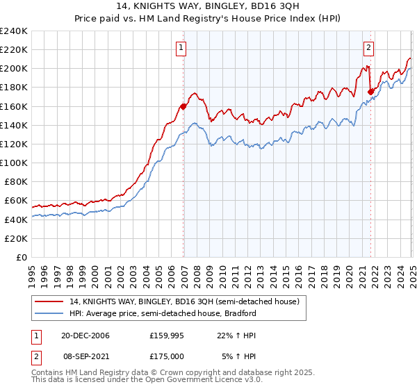 14, KNIGHTS WAY, BINGLEY, BD16 3QH: Price paid vs HM Land Registry's House Price Index